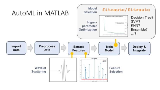 Automated machine learning (AutoML) eliminates the manual steps required for building optimized predictive models. This video demonstrates how to apply AutoML in MATLAB to build a classifier of human activity based on accelerometer sensor data.