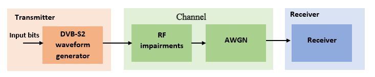 Figure 1 Modeling and simulation components for designing a DVB-S2 receiver. The transmitter is modeled with waveform generation, and the channel is modeled as RF impairments along with AWGN.