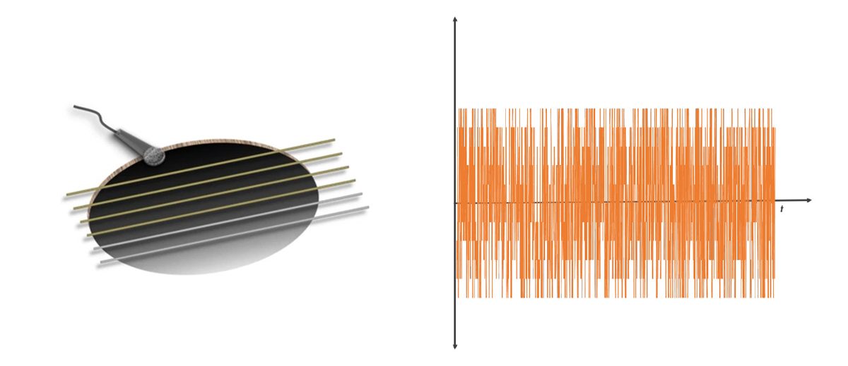 这种振动在吉他腔中产生共鸣并产生声波。