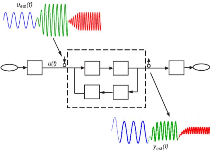 图7:Simulink中的频率响应估计。万博1manbetx