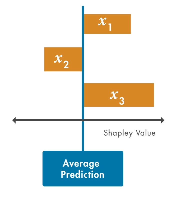图5：福利值表示每个预测器偏离兴趣点的平均预测。