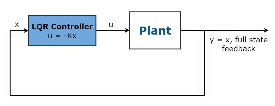 图1所示。线性二次型调节器控制器原理图。