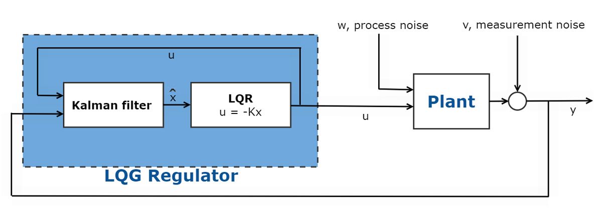 图2所示。线性二次型高斯控制器原理图。