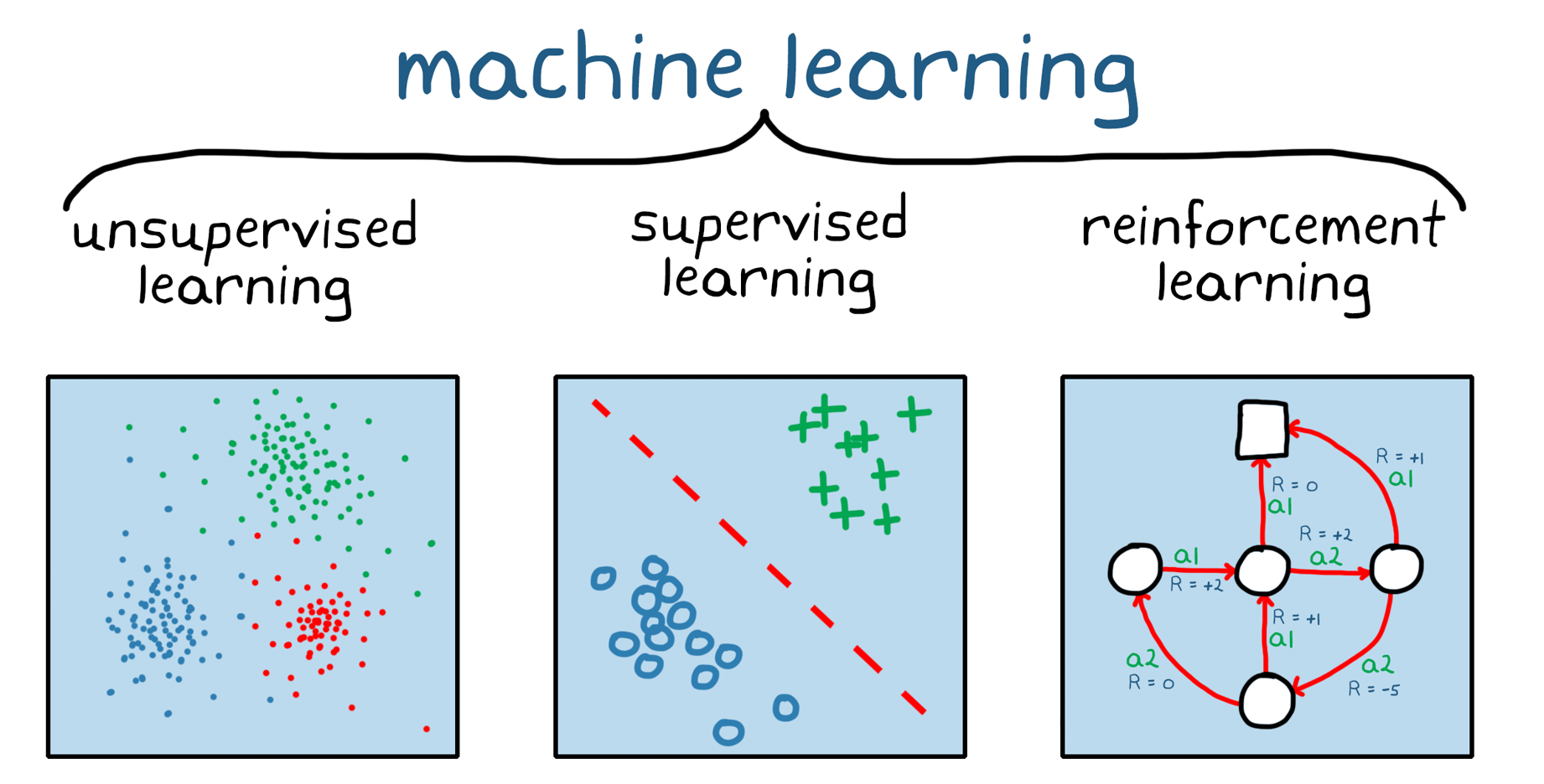 图1.三种广泛的机器学习：无监督学习，监督学习和加强学习