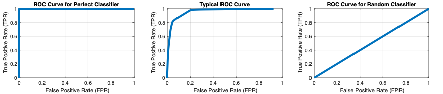 使用Perfcurve函数计算的ROC曲线（从左到右）一个完美的分类器，典型分类器和一个比随机猜测更好的分类器。