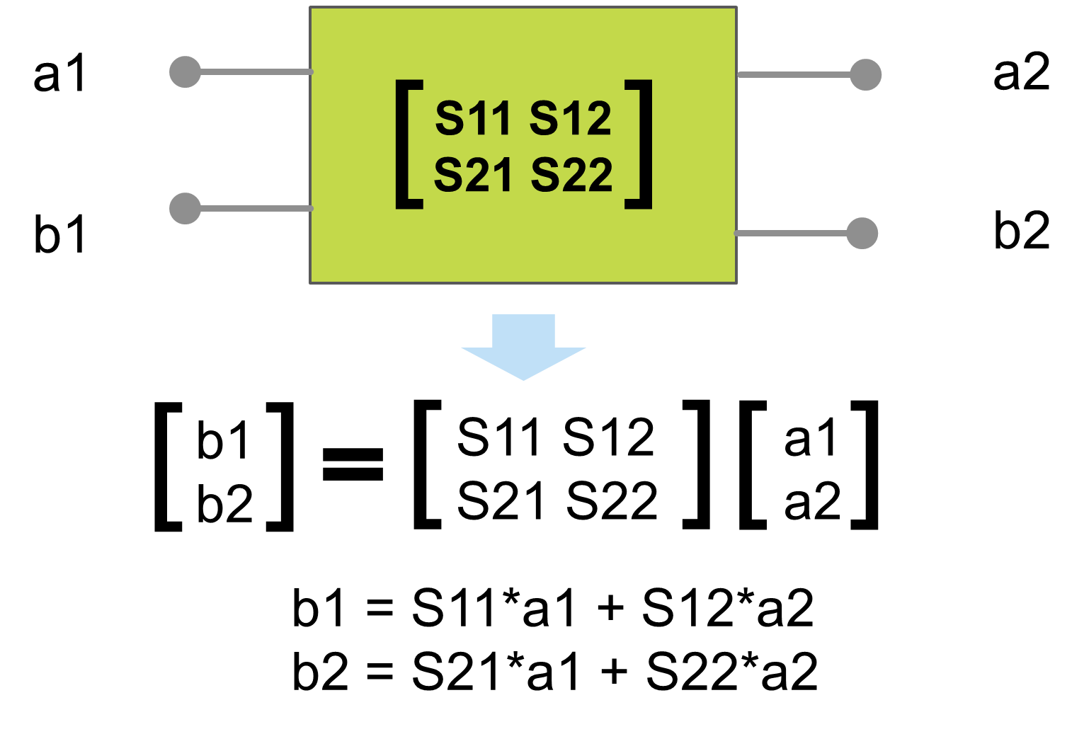 图6. S参数矩阵的关系式。