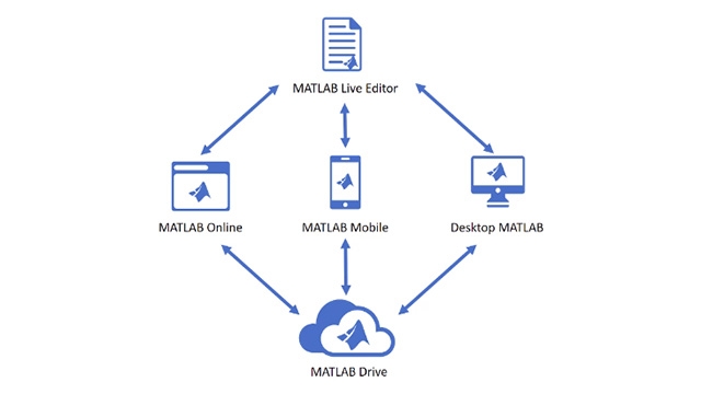 学习如何随时访问MATLAB，随时使用MATLAB在线和MATLAB移动。
