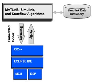 免费生产代码生成评估套件（基于Eclipse IDE） - 以Simulink数据字典为特色万博1manbetx