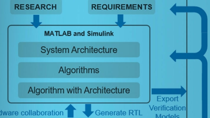 基于MATLAB和Simulink的自顶向下FPGA和ASIC设计与验证万博1manbetx