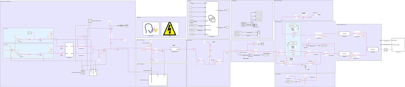 Simscape中的气动系统模型框图所示。