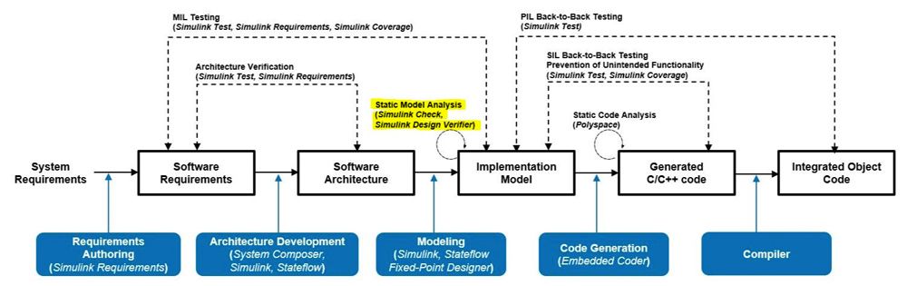 图4。IEC认证包中规定的静态模型分析活动。
