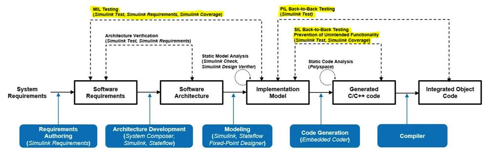 图5。IEC认证手册中规定的模型验证活动。