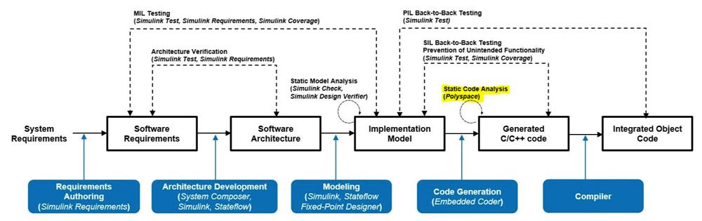 图7。IEC认证套件中规定的静态代码分析活动。