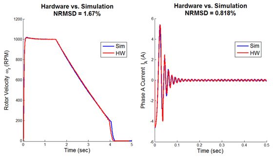 图1.模拟结果与硬件速度和相电流的硬件结果比较。