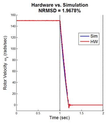 图4。测量转子速度与模拟转子速度的比较。