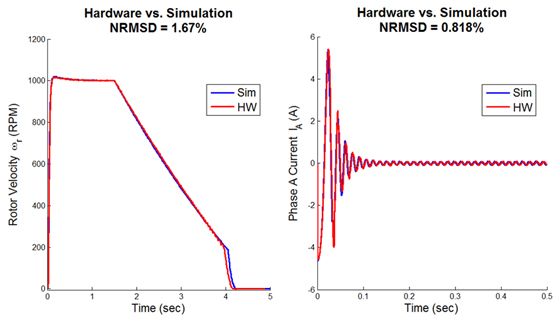 图9。转子速度和相电流的仿真结果与硬件结果的比较。