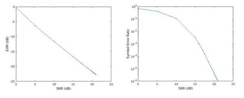 图2。EVM(左)和SER(右)作为信噪比(SNR)的函数