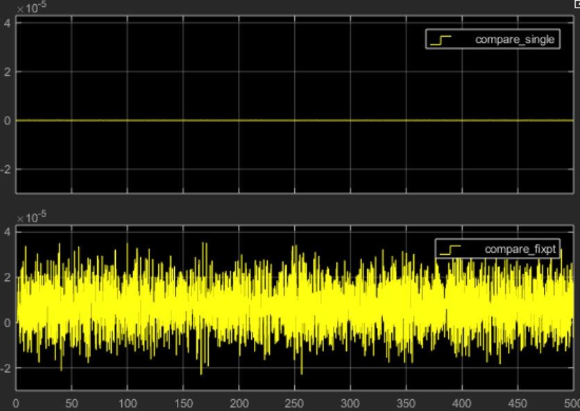 图5.仿真结果进行比较双精度IIR滤波器结果与单精度和定点的版本。