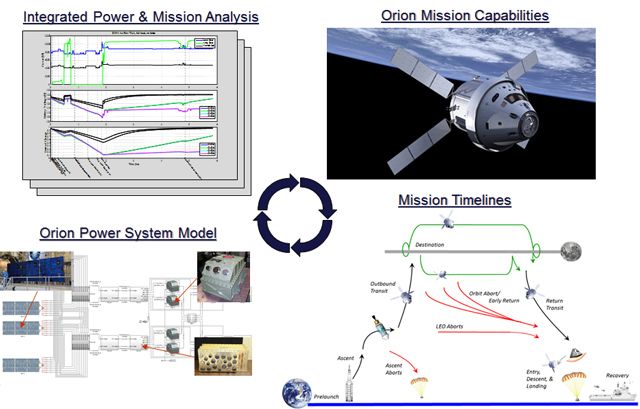 猎户座动力系统模型。该模型使工程师能够模拟许多任务概况，以验证系统性能和能力。