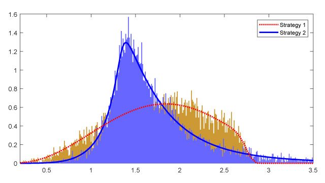 两种动态策略的经验密度回归(条)和理论密度回归(线)的蒙特卡罗模拟结果。