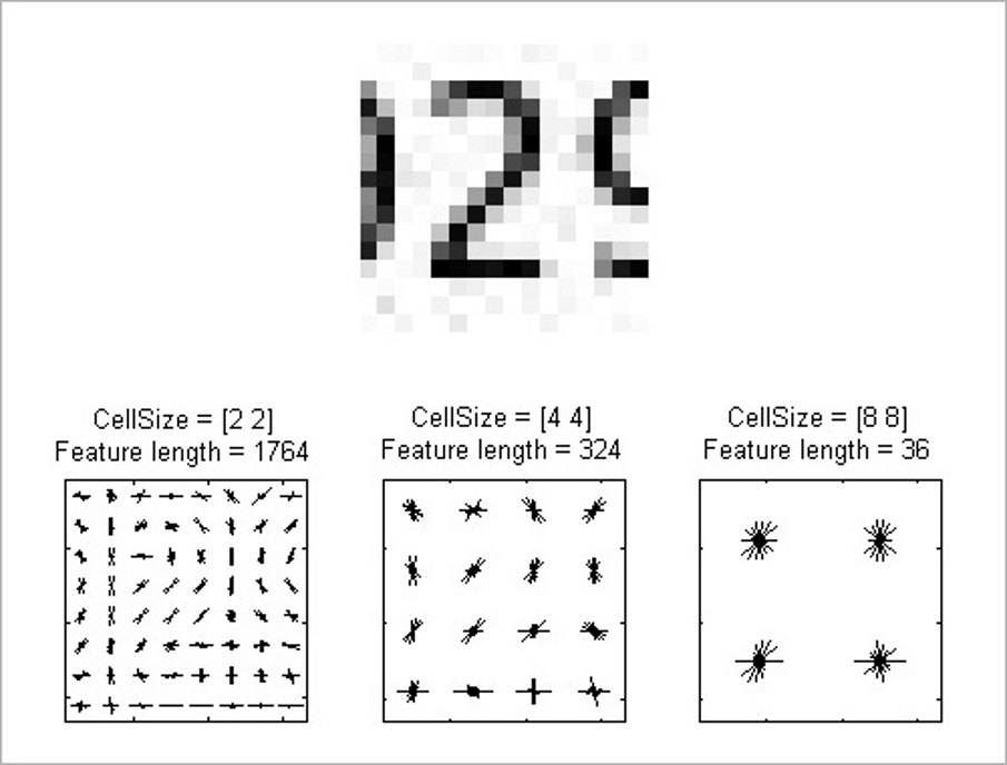 梯度方向（HOG）的图像（顶部）的特征提取的直方图。创建不同尺寸的特征矢量通过改变小区大小（底部）来表示图像。示例见细节。