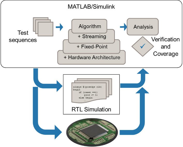 Cosimulating your MATLAB and Simulink together with your implemented design running in a supported simulator or on an FPGA board.