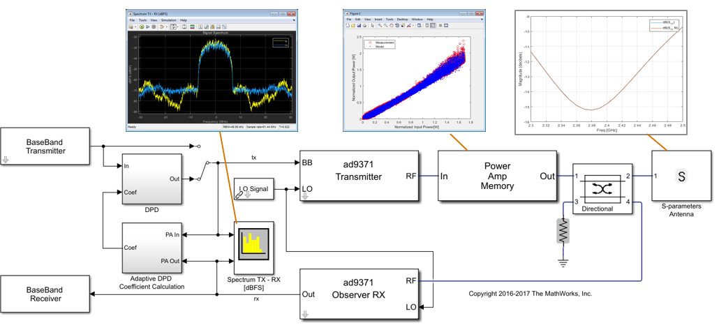 图11.包括AD9371发射器的模拟模型的示例，万博1manbetx在S参数天线上加载的非线性RF功率放大器，以及具有用于改进线性度的数字预失真算法的闭合反馈回路。