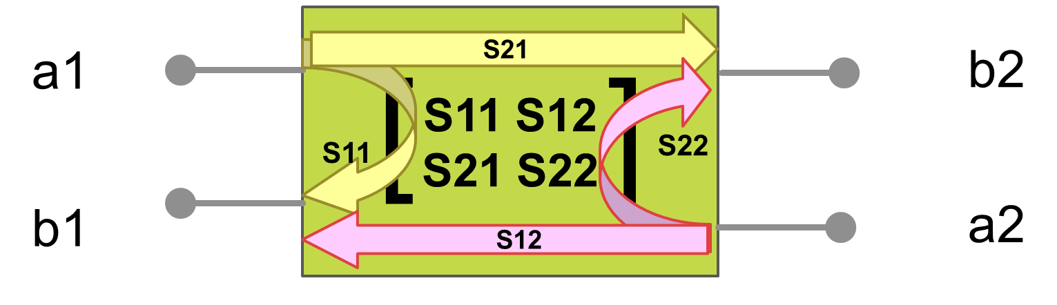 图7.两个端口S参数反射和传输的表示。