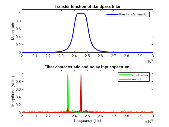 Bandpass Filter Response