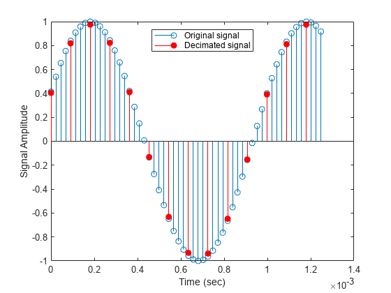 图中包含一个axes对象。坐标轴对象包含两个stem类型的对象。这些对象代表原始信号，Decimated信号。