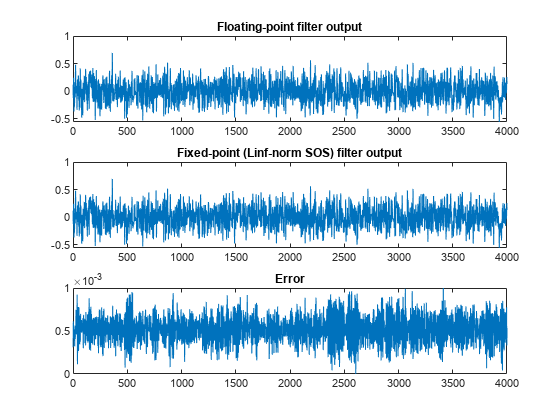 图包含3轴对象。坐标轴对象1标题浮点滤波器输出包含一个类型的对象。坐标轴对象2标题定点(Linf-norm SOS)滤波器输出包含一个类型的对象。坐标轴对象3标题包含一个错误类型的对象。