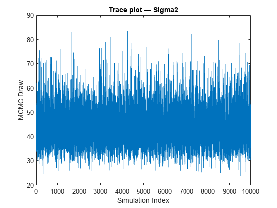 图包含一个轴。坐标轴标题跟踪情节——Sigma2包含一个类型的对象。