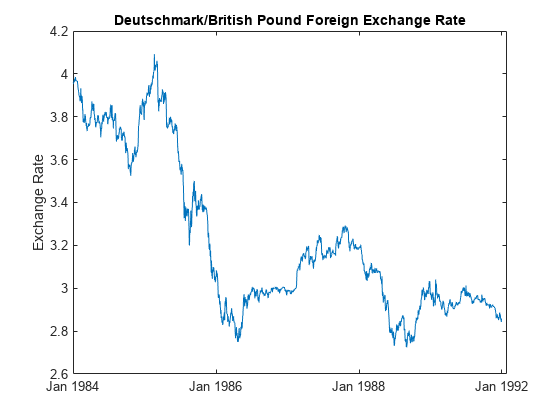 Figure contains an axes object. The axes object with title Deutschmark/British Pound Foreign Exchange Rate, ylabel Exchange Rate contains an object of type line.