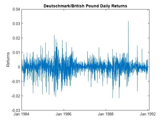 Figure contains an axes object. The axes object with title Deutschmark/British Pound Daily Returns, ylabel Returns contains an object of type line.