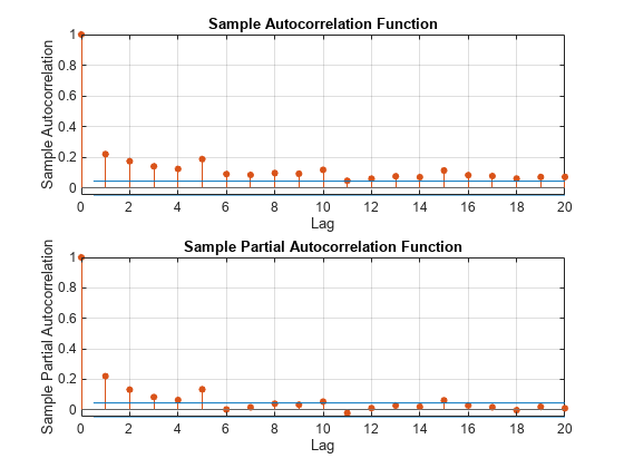 Figure contains 2 axes objects. Axes object 1 with title Sample Autocorrelation Function, xlabel Lag, ylabel Sample Autocorrelation contains 4 objects of type stem, line, constantline. Axes object 2 with title Sample Partial Autocorrelation Function, xlabel Lag, ylabel Sample Partial Autocorrelation contains 4 objects of type stem, line, constantline.