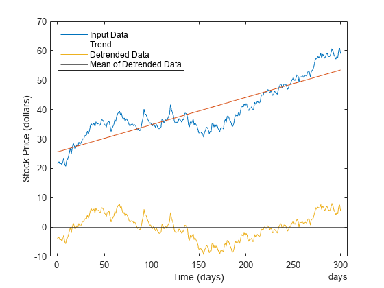 图中包含一个轴对象。axis对象包含4个line类型的对象。这些对象表示原始数据、趋势、去趋势数据、去趋势数据的平均值。