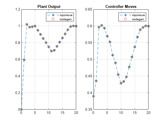 图中包含2个轴对象。标题为Plant Output的轴对象1包含2个类型为line的对象。这些对象代表mpcmove、codegen。标题为Controller Moves的坐标轴对象2包含2个类型为line的对象。这些对象代表mpcmove、codegen。