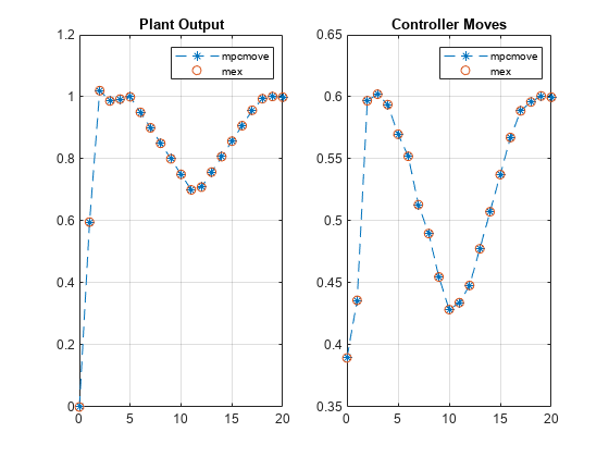 图中包含2个轴对象。标题为Plant Output的轴对象1包含2个类型为line的对象。这些对象表示mpmove、mex。标题为Controller Moves的坐标轴对象2包含2个类型为line的对象。这些对象表示mpmove、mex。