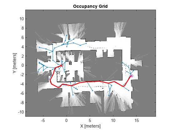 图中包含一个轴对象。标题为Occupancy Grid的坐标轴对象，xlabel X [meters]， ylabel Y [meters]包含5个类型为image, line的对象。一行或多行仅使用标记显示其值