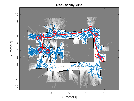 图中包含一个轴对象。标题为Occupancy Grid的坐标轴对象，xlabel X [meters]， ylabel Y [meters]包含5个类型为image, line的对象。一行或多行仅使用标记显示其值