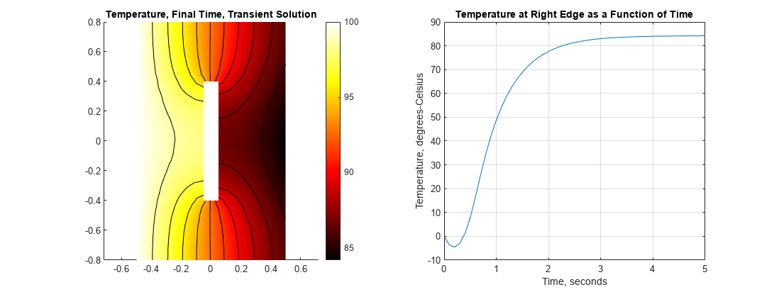 图包含2轴对象。坐标轴对象1标题温度、最后一次短暂的解决方案包含12块类型的对象,线。坐标轴对象2标题温度右边缘作为时间的函数包含一个类型的对象。