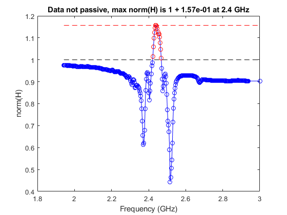图包含轴。带有标题数据的轴不被动，最大规范（h）为2.4 ghz的1 + 1.57e-01包含4个类型的4个对象。