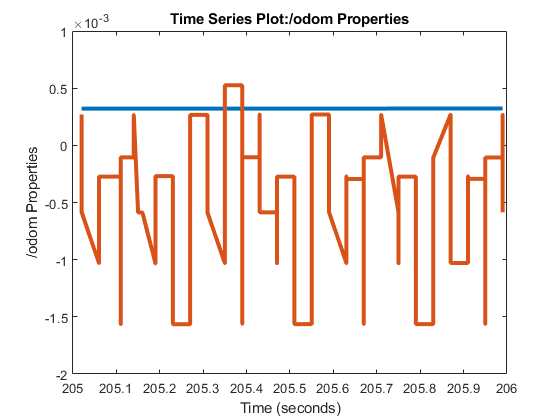 图中包含一个轴对象。标题为Time Series Plot:/odom Properties的axis对象包含2个类型为line的对象。