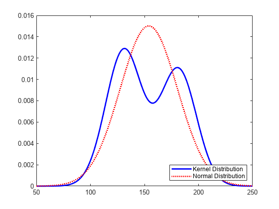 图包含一个坐标轴对象。坐标轴对象包含2线类型的对象。这些对象代表内核分布,正态分布。