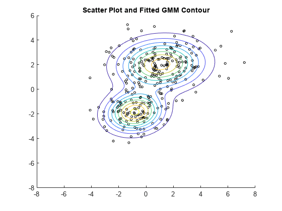 图包含一个坐标轴对象。坐标轴对象标题散点图和安装GMM轮廓包含2对象类型的散射,functioncontour。