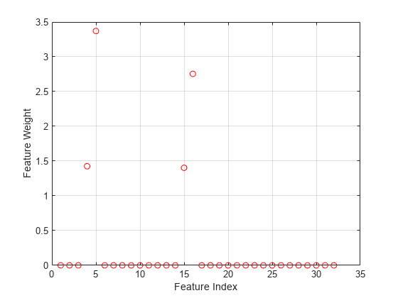 图中包含一个轴。坐标轴包含一个line类型的对象。