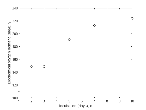 图包含一个坐标轴对象。坐标轴对象包含孵化(天),x, ylabel生化需氧量(毫克/升),y包含一行对象显示它的值只使用标记。