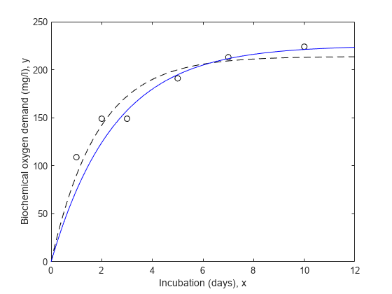 图包含一个坐标轴对象。坐标轴对象包含孵化(天),x, ylabel生化需氧量(毫克/升),y包含3线类型的对象。一个或多个行显示的值只使用标记