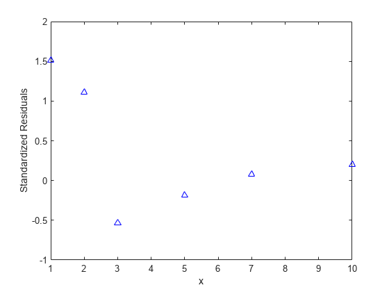 图包含一个坐标轴对象。坐标轴对象包含x, ylabel标准化残差包含一行对象显示它的值只使用标记。