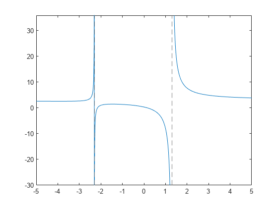 图中包含一个坐标轴。坐标轴包含一个functionline类型的对象。